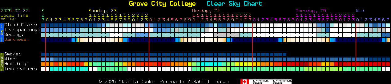 Current forecast for Grove City College Clear Sky Chart