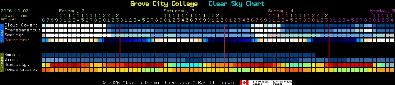 Current forecast for Grove City College Clear Sky Chart