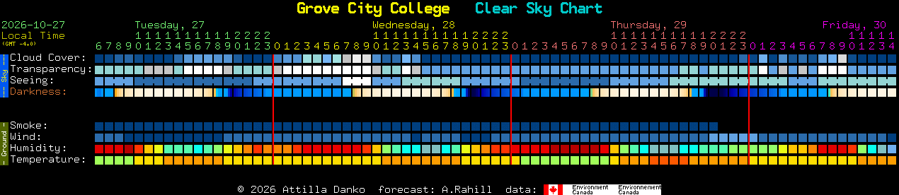 Current forecast for Grove City College Clear Sky Chart