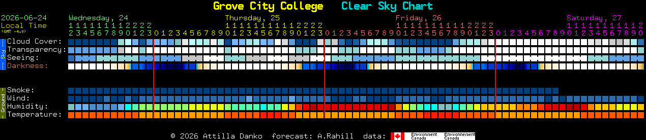 Current forecast for Grove City College Clear Sky Chart