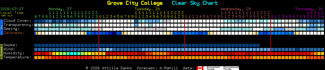 Current forecast for Grove City College Clear Sky Chart