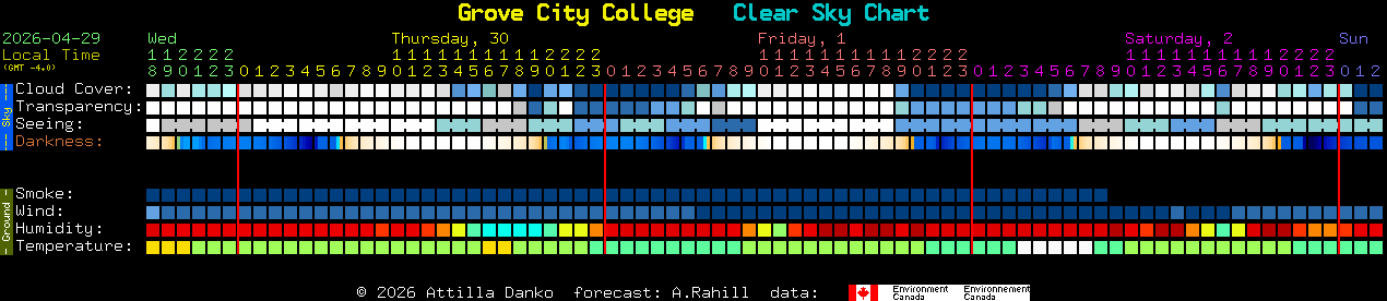 Current forecast for Grove City College Clear Sky Chart