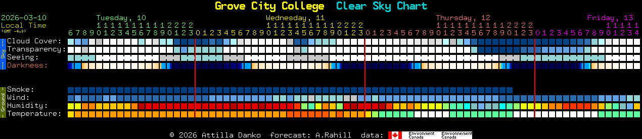 Current forecast for Grove City College Clear Sky Chart