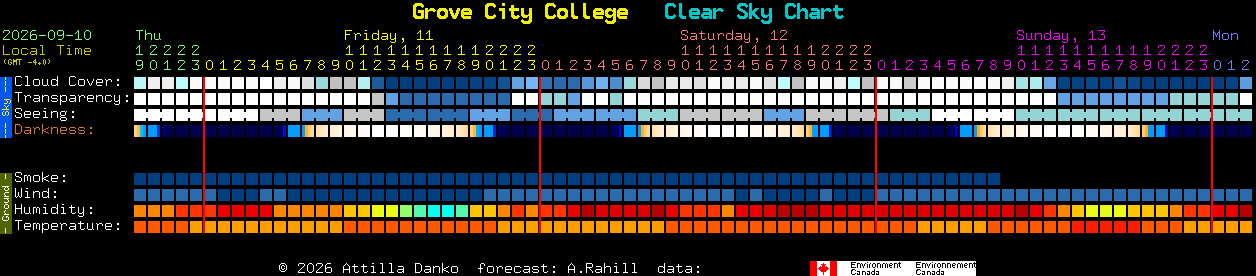 Current forecast for Grove City College Clear Sky Chart