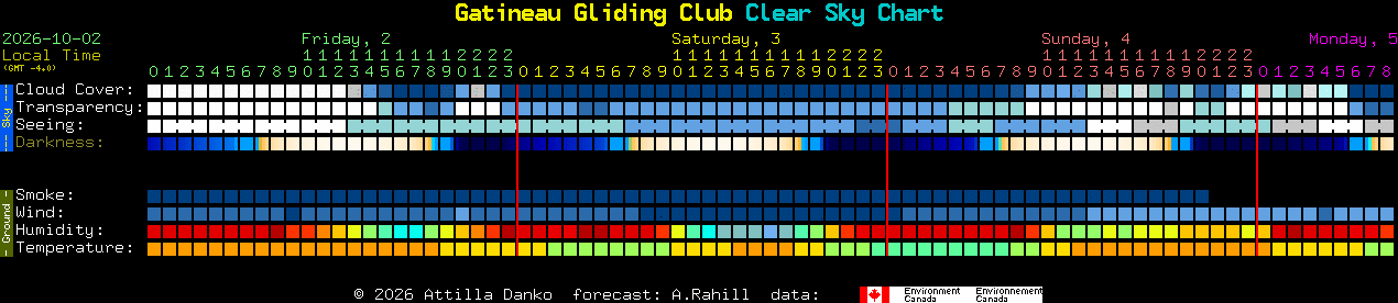 Current forecast for Gatineau Gliding Club Clear Sky Chart
