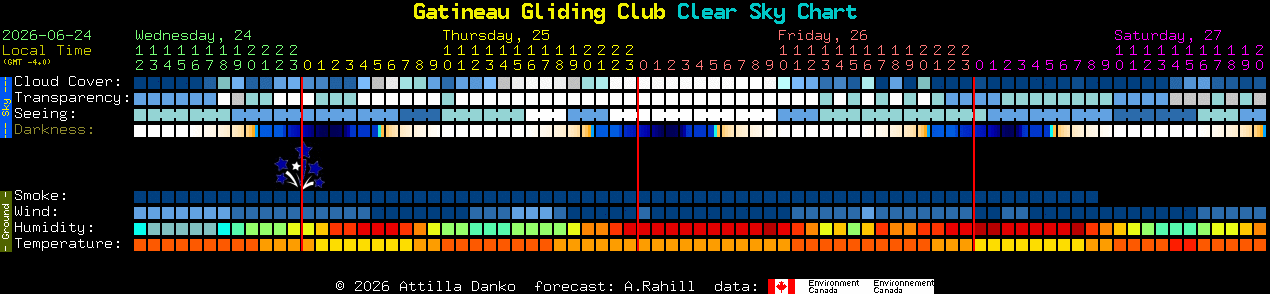 Current forecast for Gatineau Gliding Club Clear Sky Chart