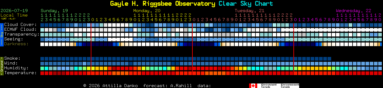 Current forecast for Gayle H. Riggsbee Observatory Clear Sky Chart