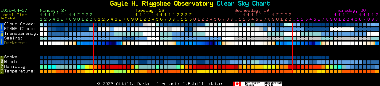 Current forecast for Gayle H. Riggsbee Observatory Clear Sky Chart