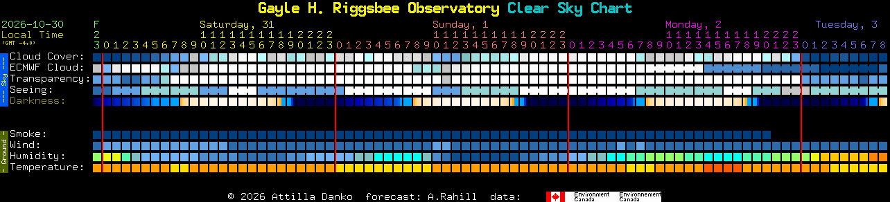 Current forecast for Gayle H. Riggsbee Observatory Clear Sky Chart