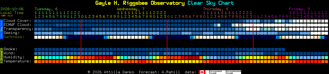 Current forecast for Gayle H. Riggsbee Observatory Clear Sky Chart