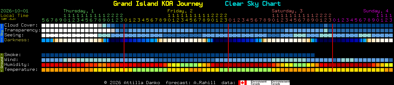 Current forecast for Grand Island KOA Journey Clear Sky Chart