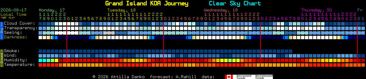 Current forecast for Grand Island KOA Journey Clear Sky Chart