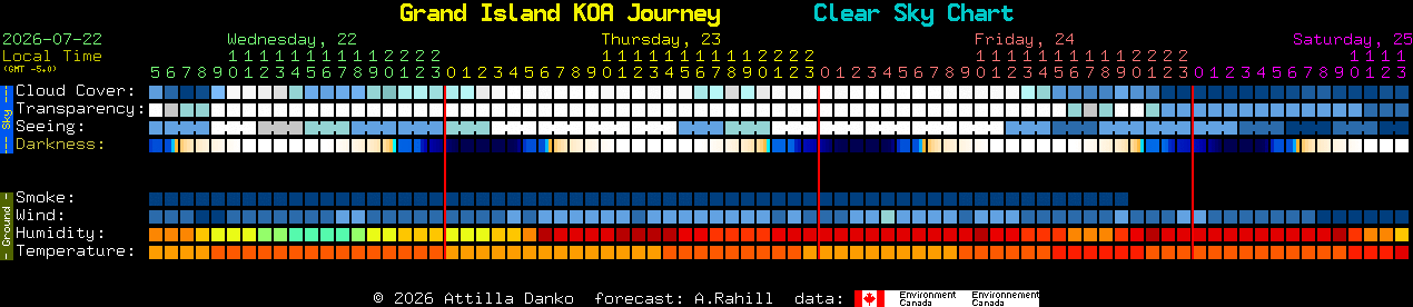 Current forecast for Grand Island KOA Journey Clear Sky Chart