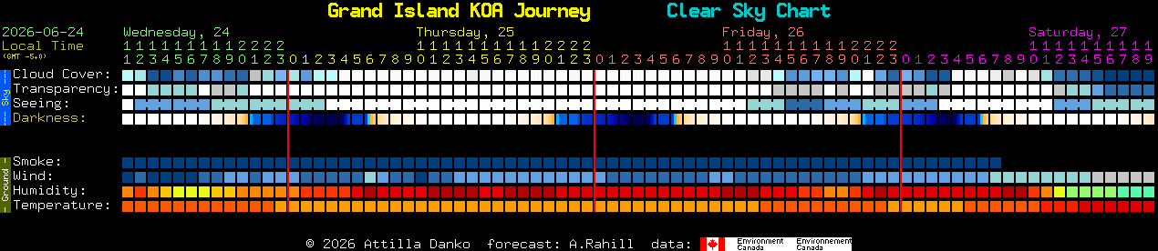 Current forecast for Grand Island KOA Journey Clear Sky Chart