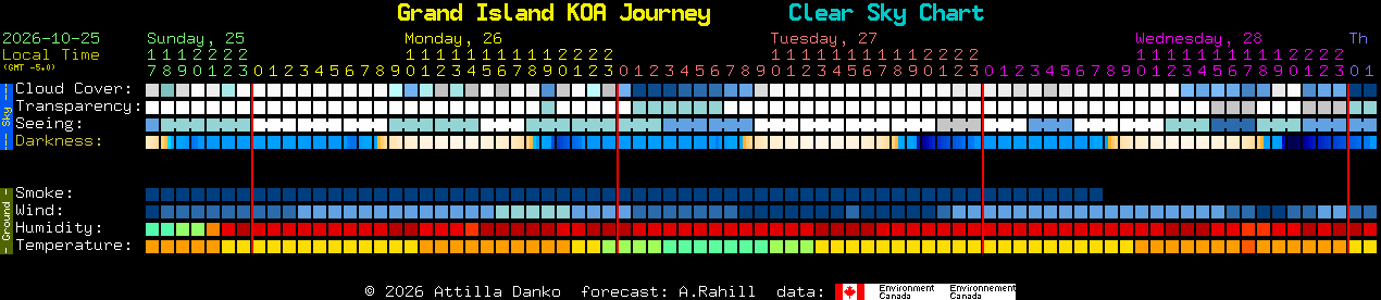 Current forecast for Grand Island KOA Journey Clear Sky Chart