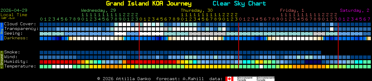 Current forecast for Grand Island KOA Journey Clear Sky Chart