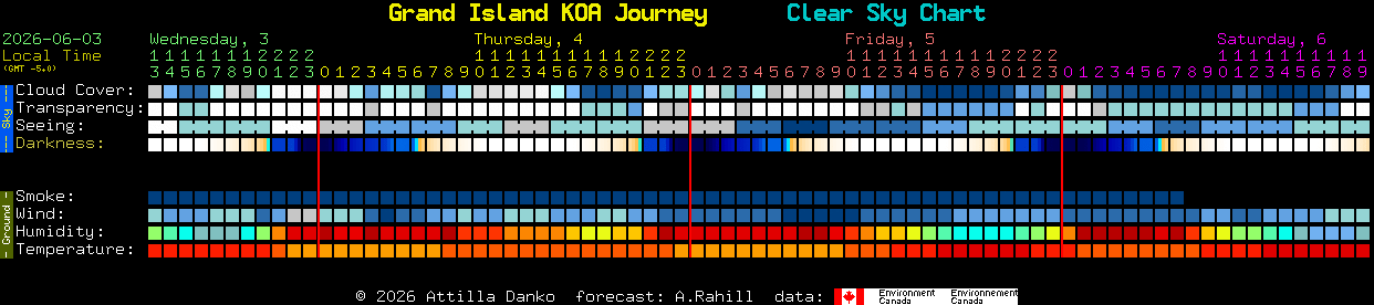 Current forecast for Grand Island KOA Journey Clear Sky Chart
