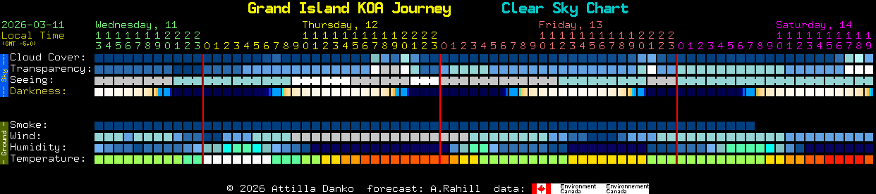 Current forecast for Grand Island KOA Journey Clear Sky Chart