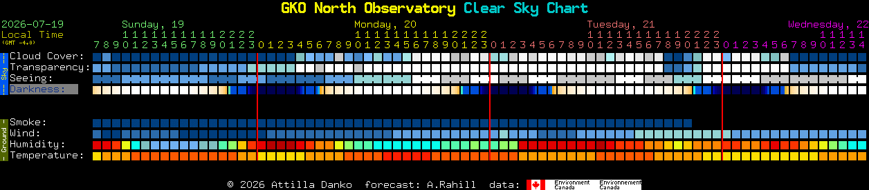Current forecast for GKO North Observatory Clear Sky Chart