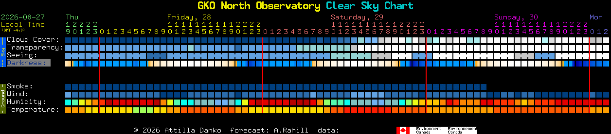 Current forecast for GKO North Observatory Clear Sky Chart