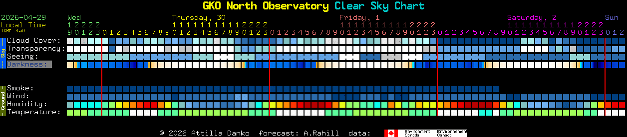 Current forecast for GKO North Observatory Clear Sky Chart