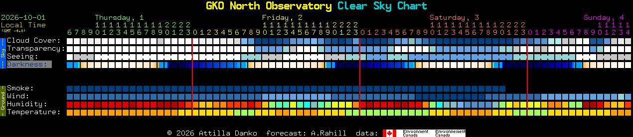 Current forecast for GKO North Observatory Clear Sky Chart