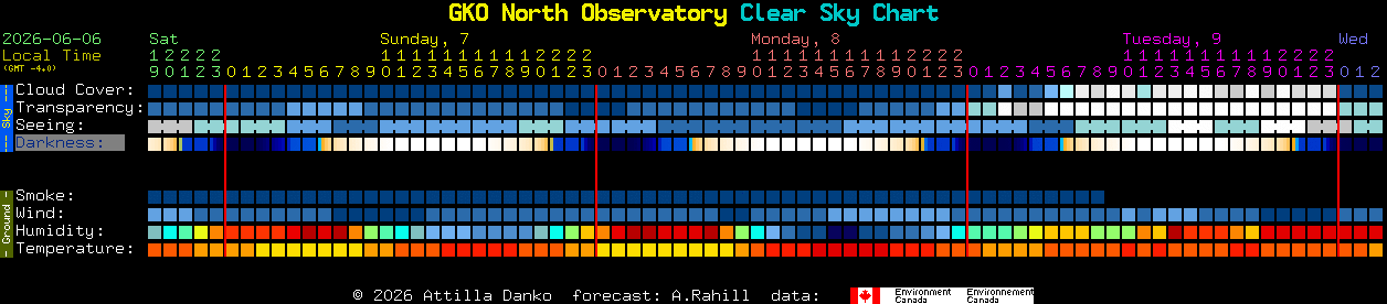 Current forecast for GKO North Observatory Clear Sky Chart