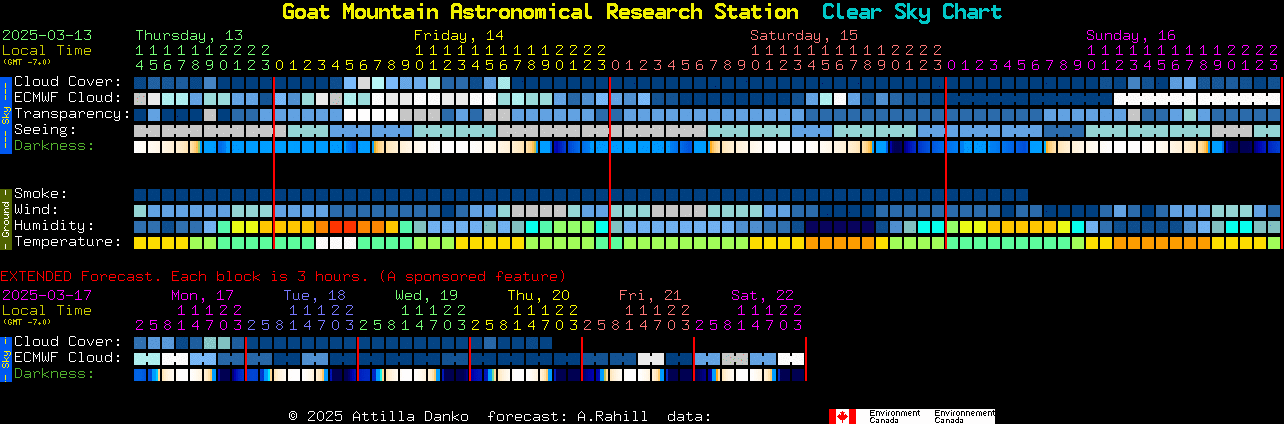 Current forecast for Goat Mountain Astronomical Research Station Clear Sky Chart