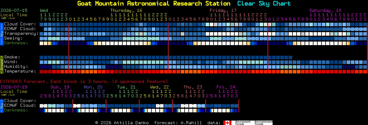 Current forecast for Goat Mountain Astronomical Research Station Clear Sky Chart