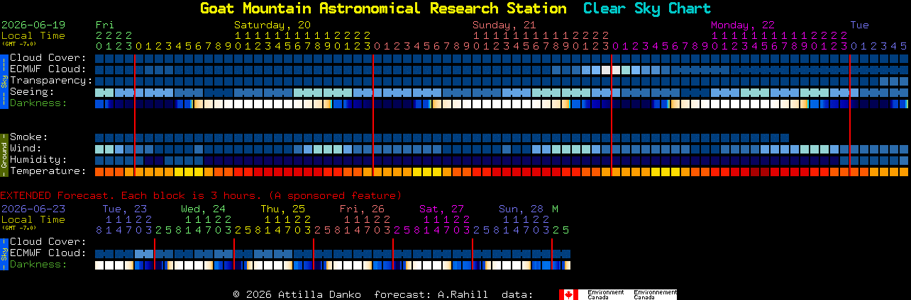 Current forecast for Goat Mountain Astronomical Research Station Clear Sky Chart