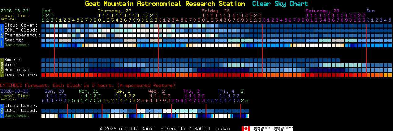 Current forecast for Goat Mountain Astronomical Research Station Clear Sky Chart