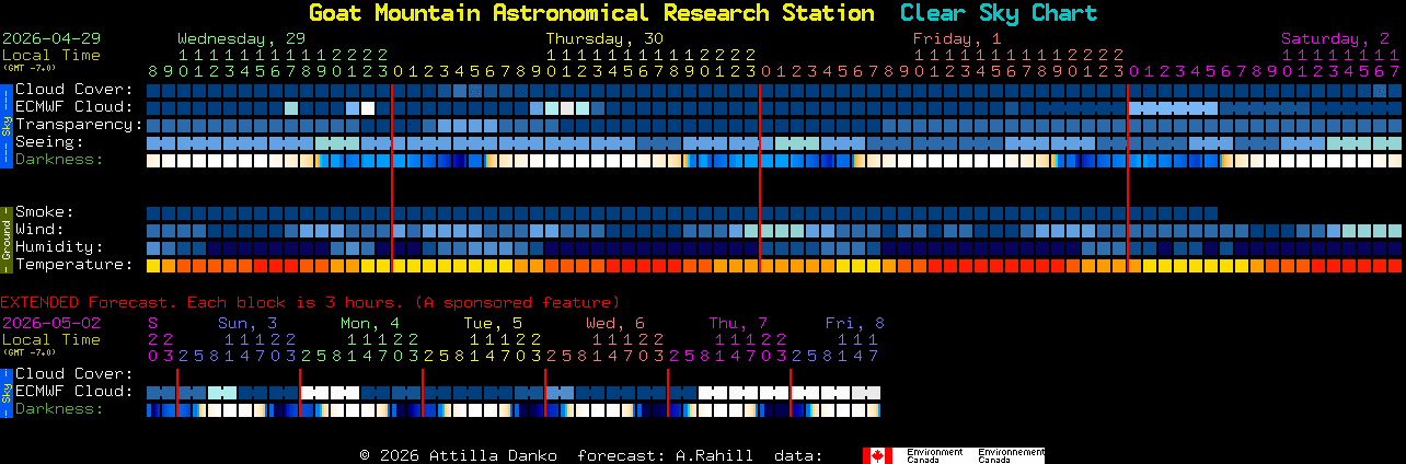 Current forecast for Goat Mountain Astronomical Research Station Clear Sky Chart