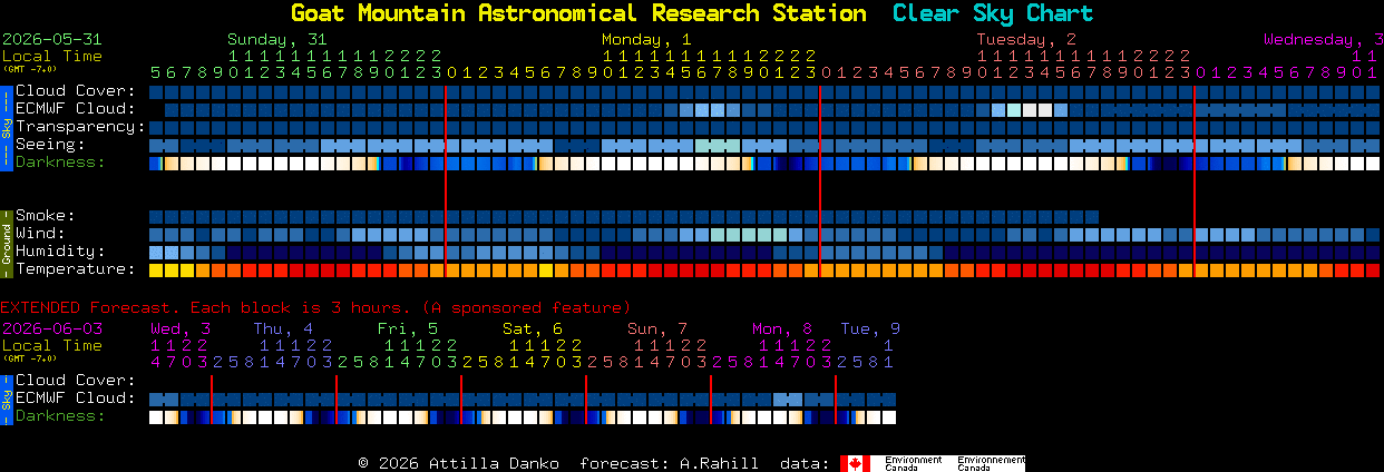 Current forecast for Goat Mountain Astronomical Research Station Clear Sky Chart