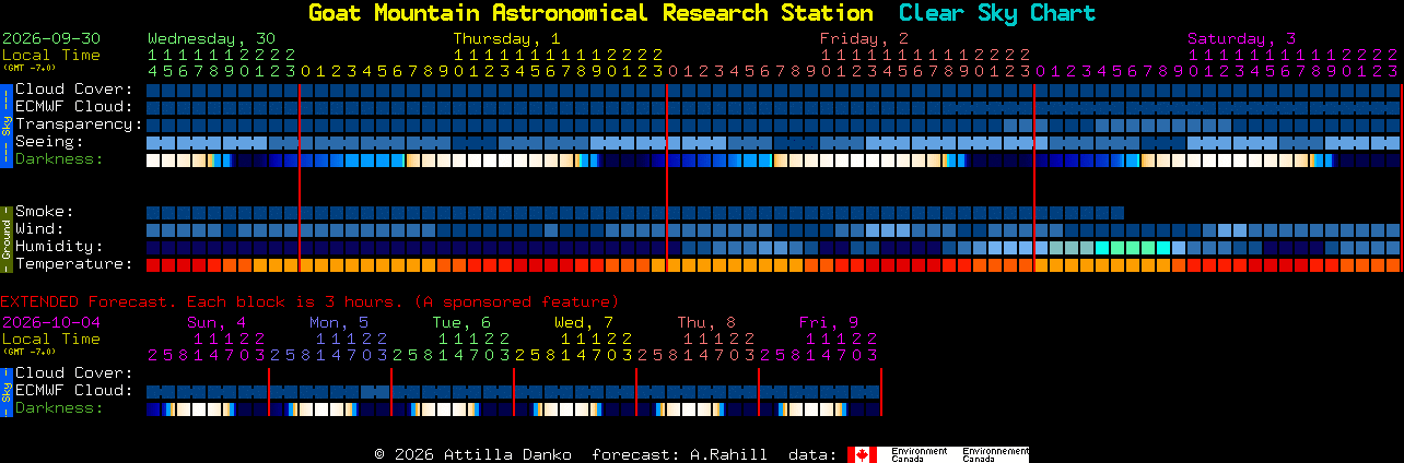 Current forecast for Goat Mountain Astronomical Research Station Clear Sky Chart