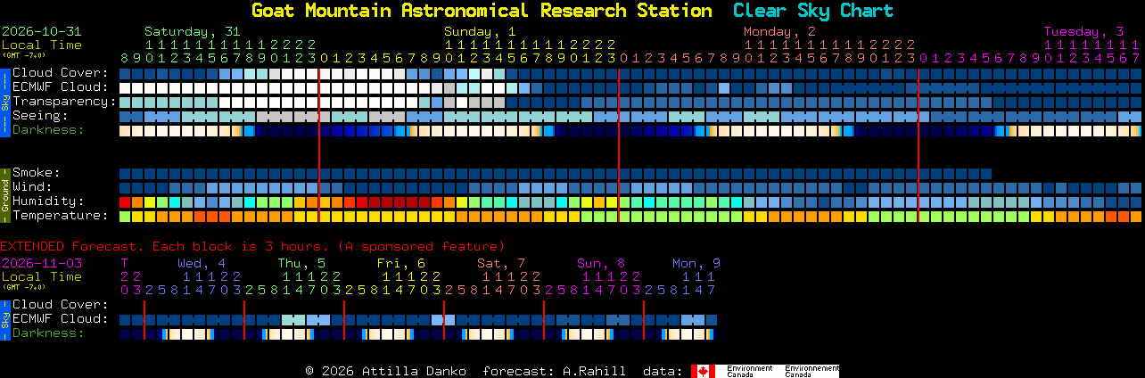 Current forecast for Goat Mountain Astronomical Research Station Clear Sky Chart