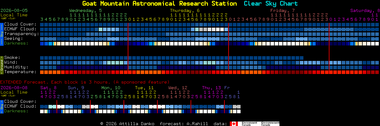 Current forecast for Goat Mountain Astronomical Research Station Clear Sky Chart