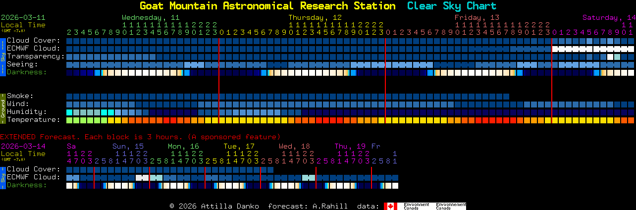 Current forecast for Goat Mountain Astronomical Research Station Clear Sky Chart