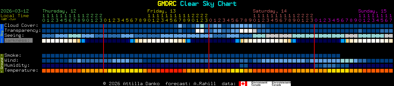 Current forecast for GMDRC Clear Sky Chart