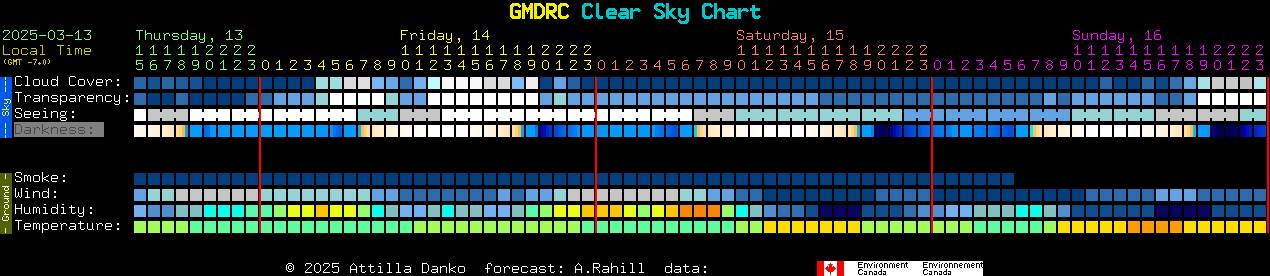 Current forecast for GMDRC Clear Sky Chart