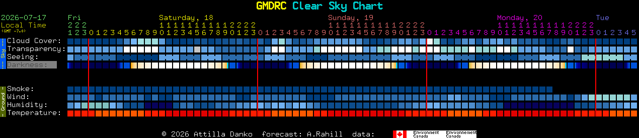 Current forecast for GMDRC Clear Sky Chart