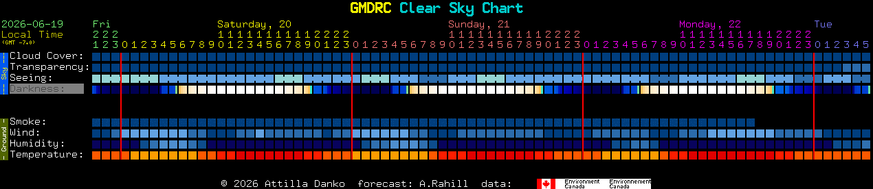 Current forecast for GMDRC Clear Sky Chart