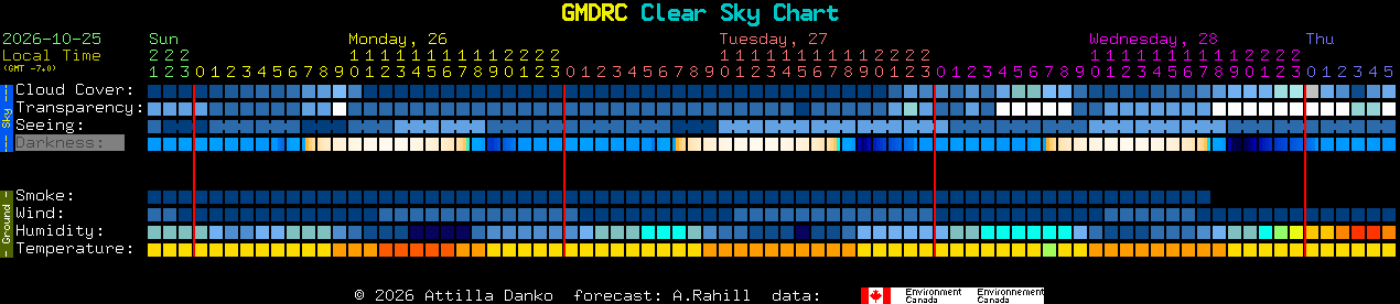 Current forecast for GMDRC Clear Sky Chart