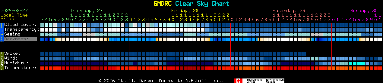 Current forecast for GMDRC Clear Sky Chart
