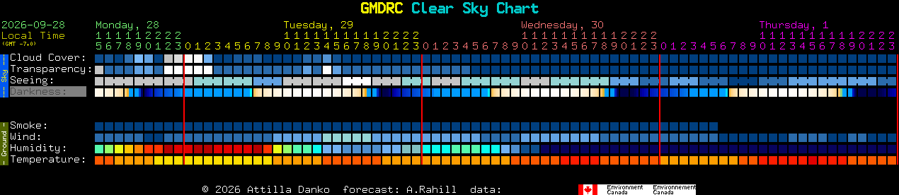 Current forecast for GMDRC Clear Sky Chart