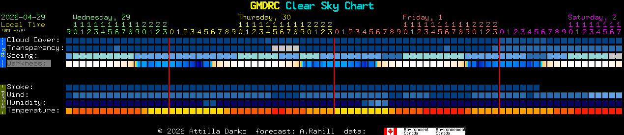 Current forecast for GMDRC Clear Sky Chart