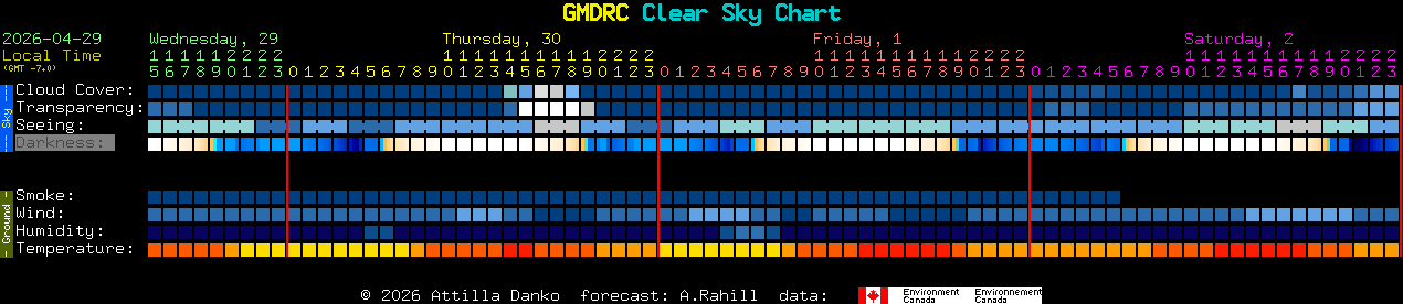 Current forecast for GMDRC Clear Sky Chart
