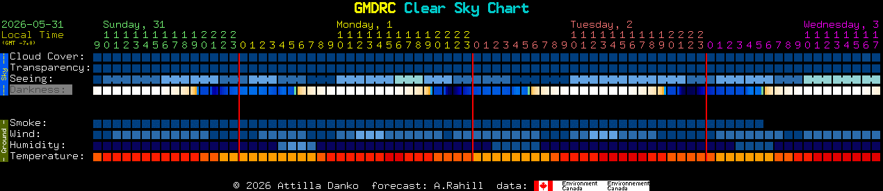 Current forecast for GMDRC Clear Sky Chart