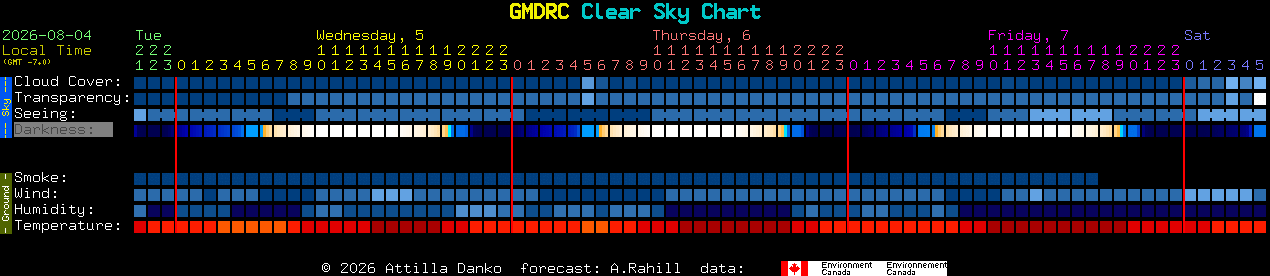 Current forecast for GMDRC Clear Sky Chart