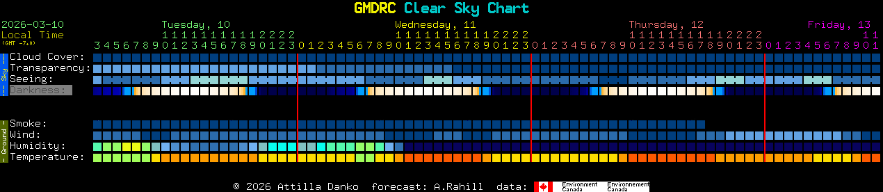 Current forecast for GMDRC Clear Sky Chart
