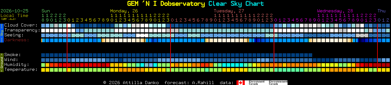 Current forecast for GEM 'N I Dobservatory Clear Sky Chart
